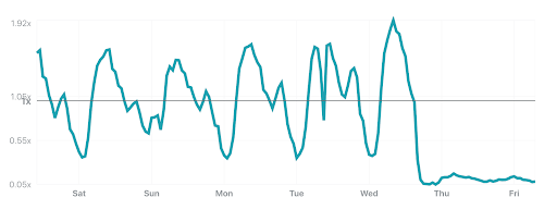 Our 7-day change in Internet Traffic chart in Uganda shows a clear drop to near zero starting around 1900 local time, when the providers received the letter.