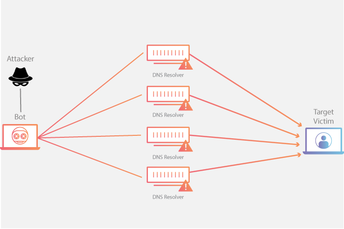 Diagramma di un attacco DDoS di amplificazione DNS