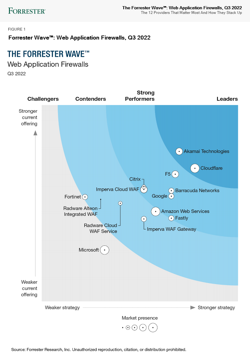 Cloudflare Named A Leader In The Forrester Wave Web Application Firewalls Q Cloudflare