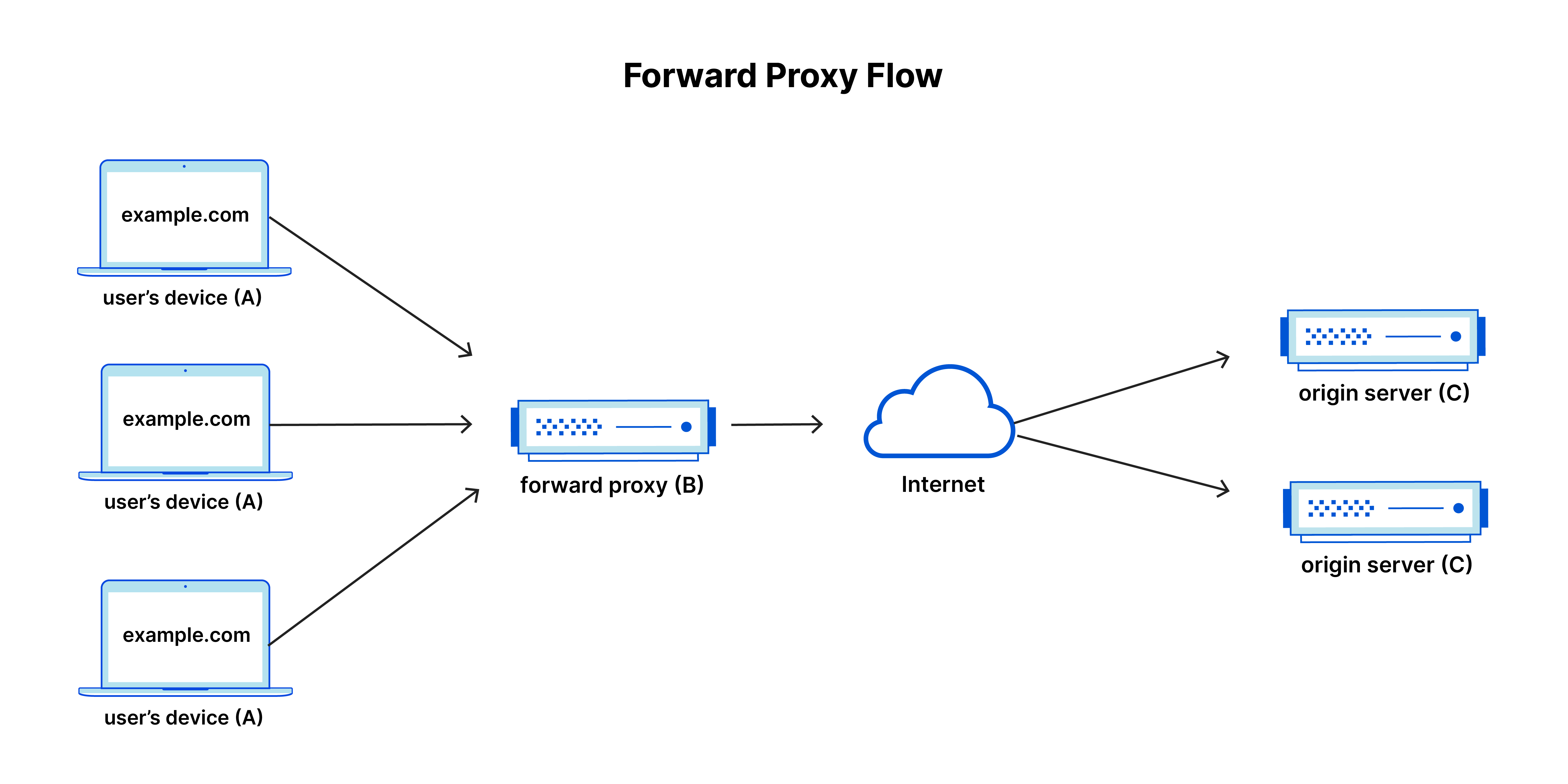 정방향 프록시 흐름: 사용자의 장치(A)에서 정방향 프록시(B), 인터넷, 원본 서버(C)로 전달하는 트래픽 흐름