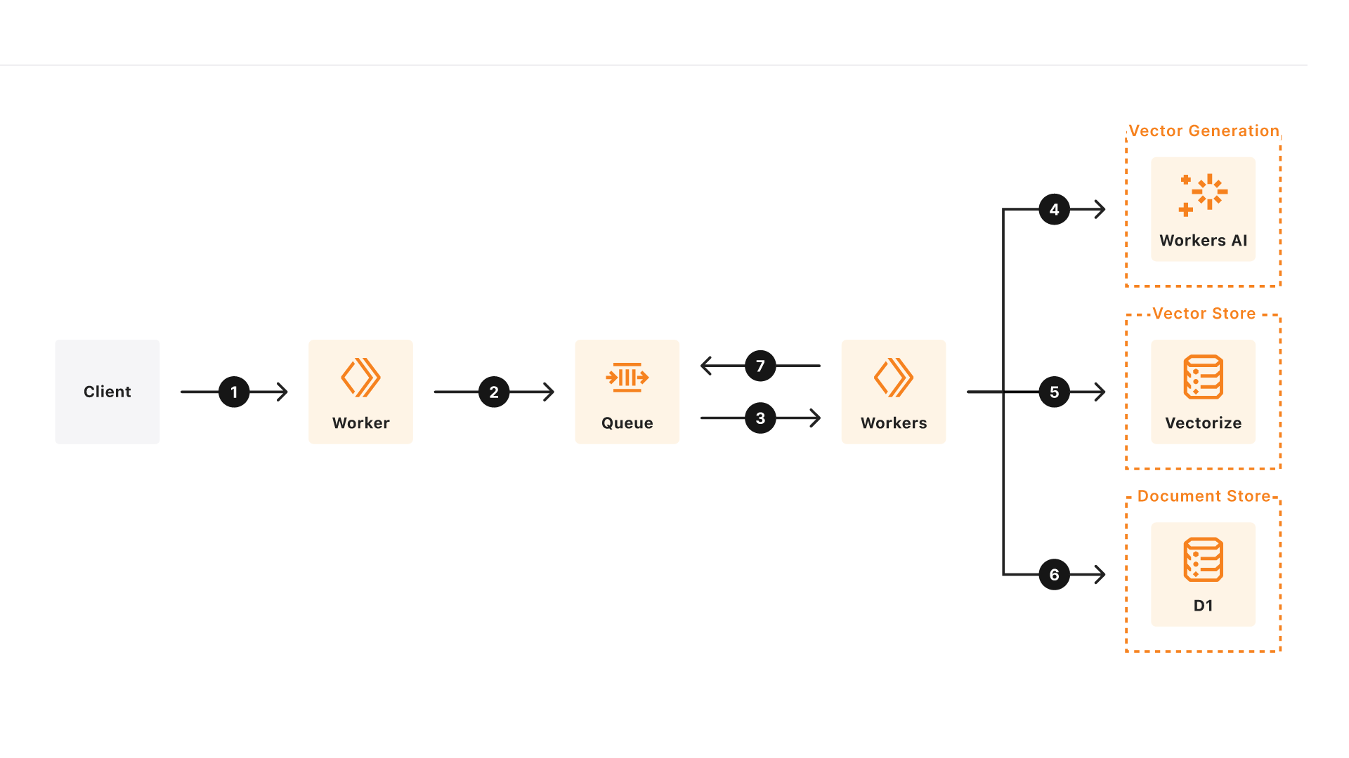 Vectorize how it works