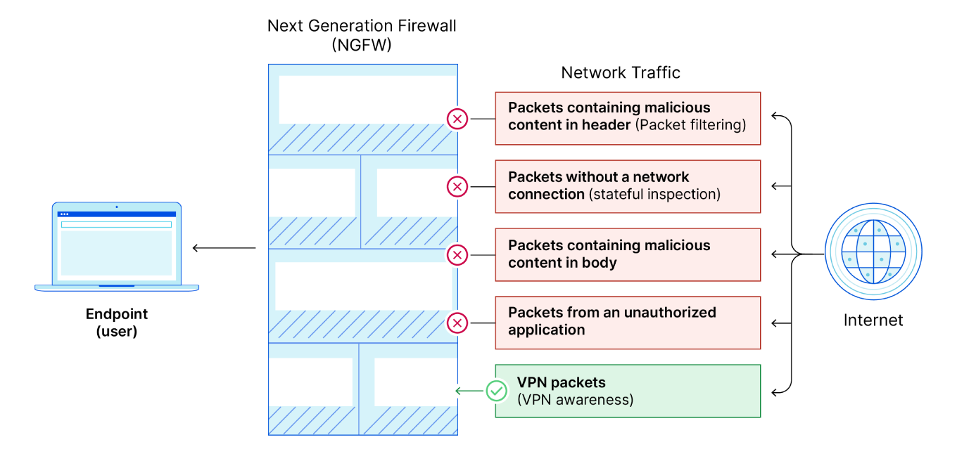 O Firewall de Última Geração, NGFW, bloqueia pacotes mal-intencionados.