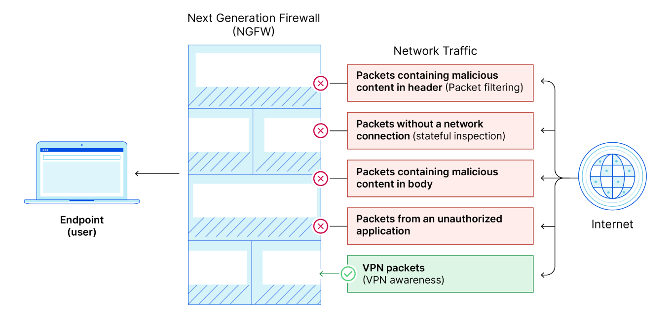 What Is A Next generation Firewall NGFW Cloudflare