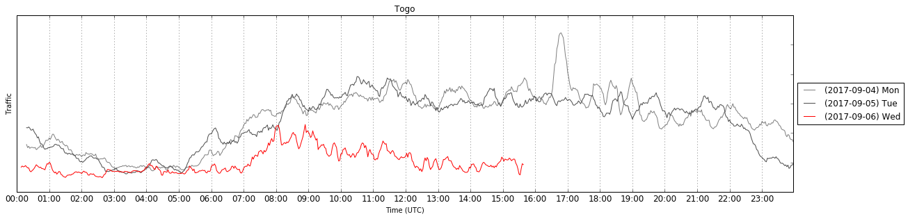 Internet traffic of Togo rate limited during protests in September 2017