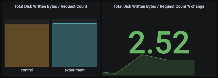 We ran this test for a couple days and, as hypothesized, found a minor but acceptable increase in disk writes per request to the tune of 2.5%.