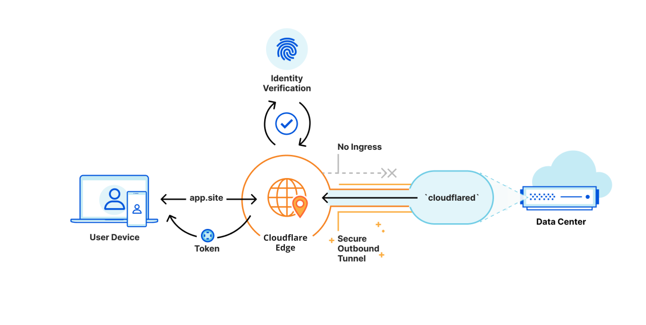 Cloudflare’s network checks every request against the Zero Trust rules configured for that application.