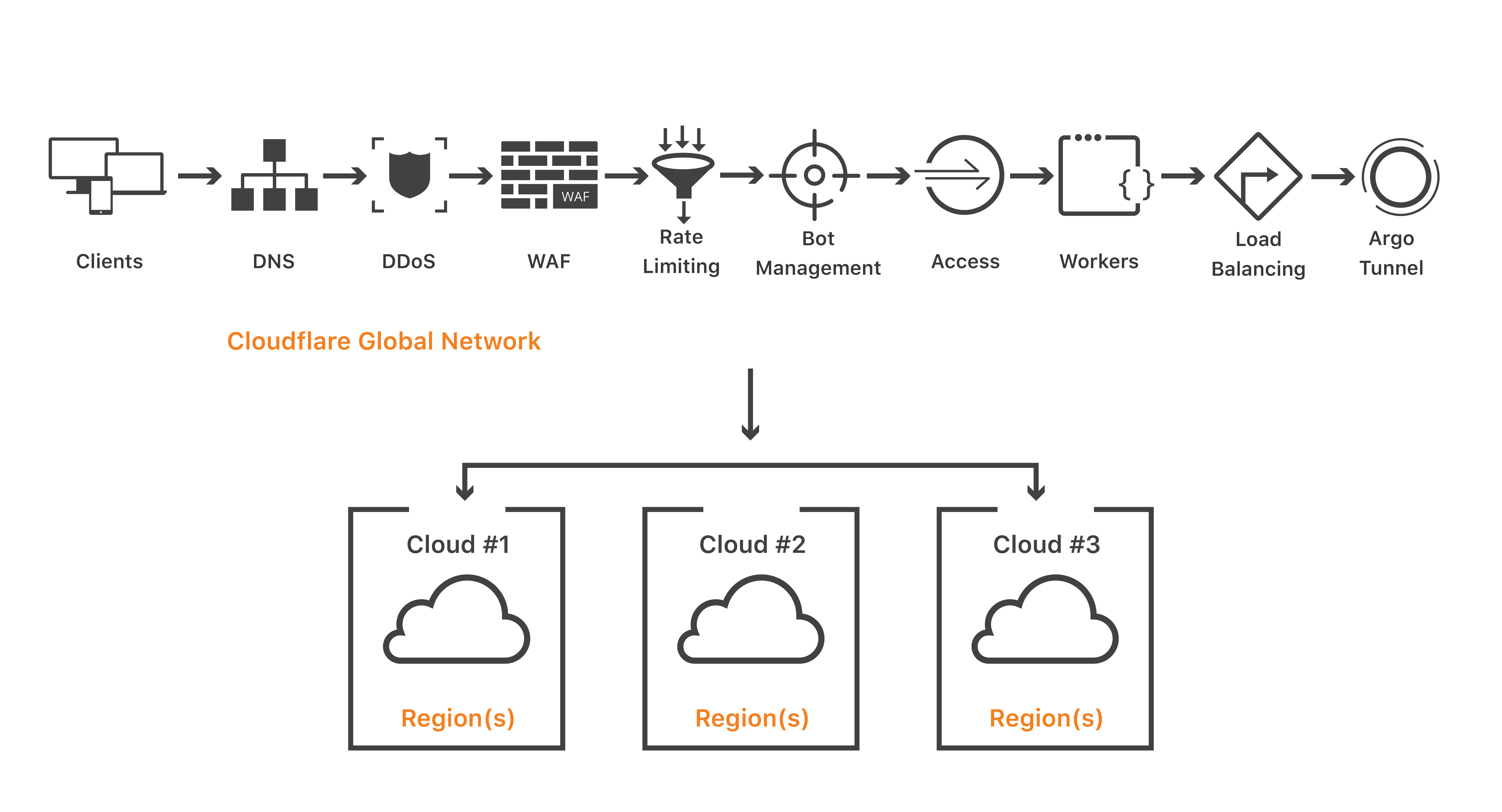 Cloudflare mit Multicloud