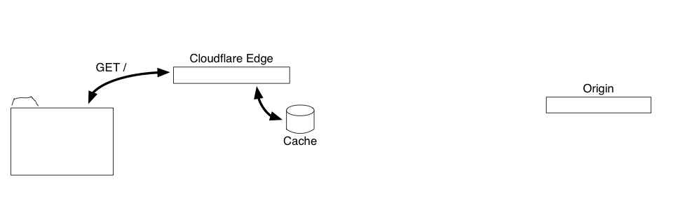 Served from edge cache.