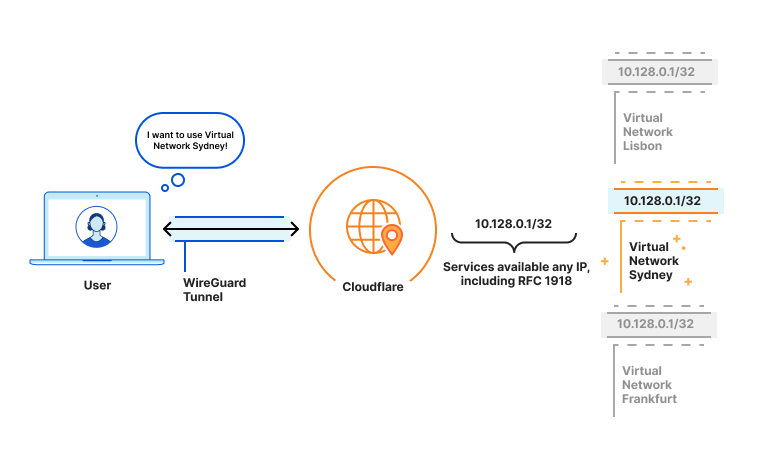 A user running WARP Zero Trust chooses a specific private network to disambiguate the data center that they wish to access with Zero Trust.