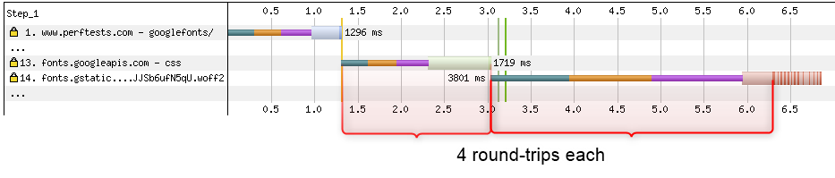 Network waterfall diagram showing 4 round trips each for the font css and font file.