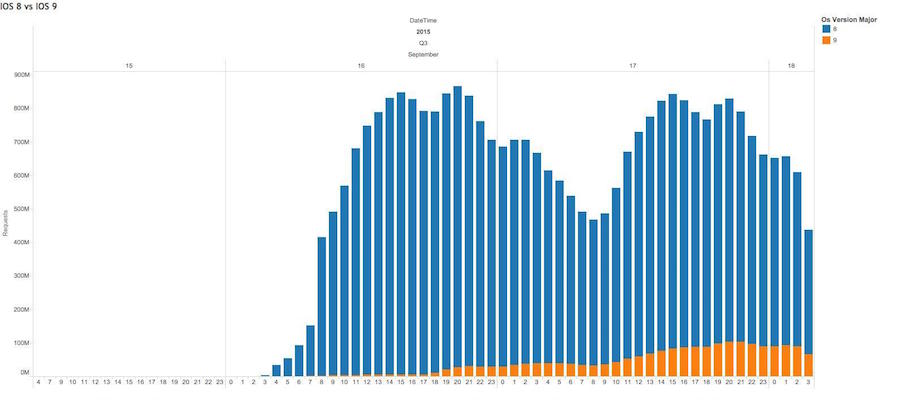 iOS 9 vs iOS 8 traffic during official launch