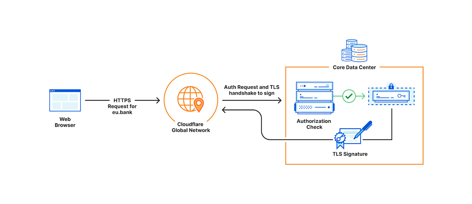 Storing keys in core data center where complicated business logic runs to enforce policies