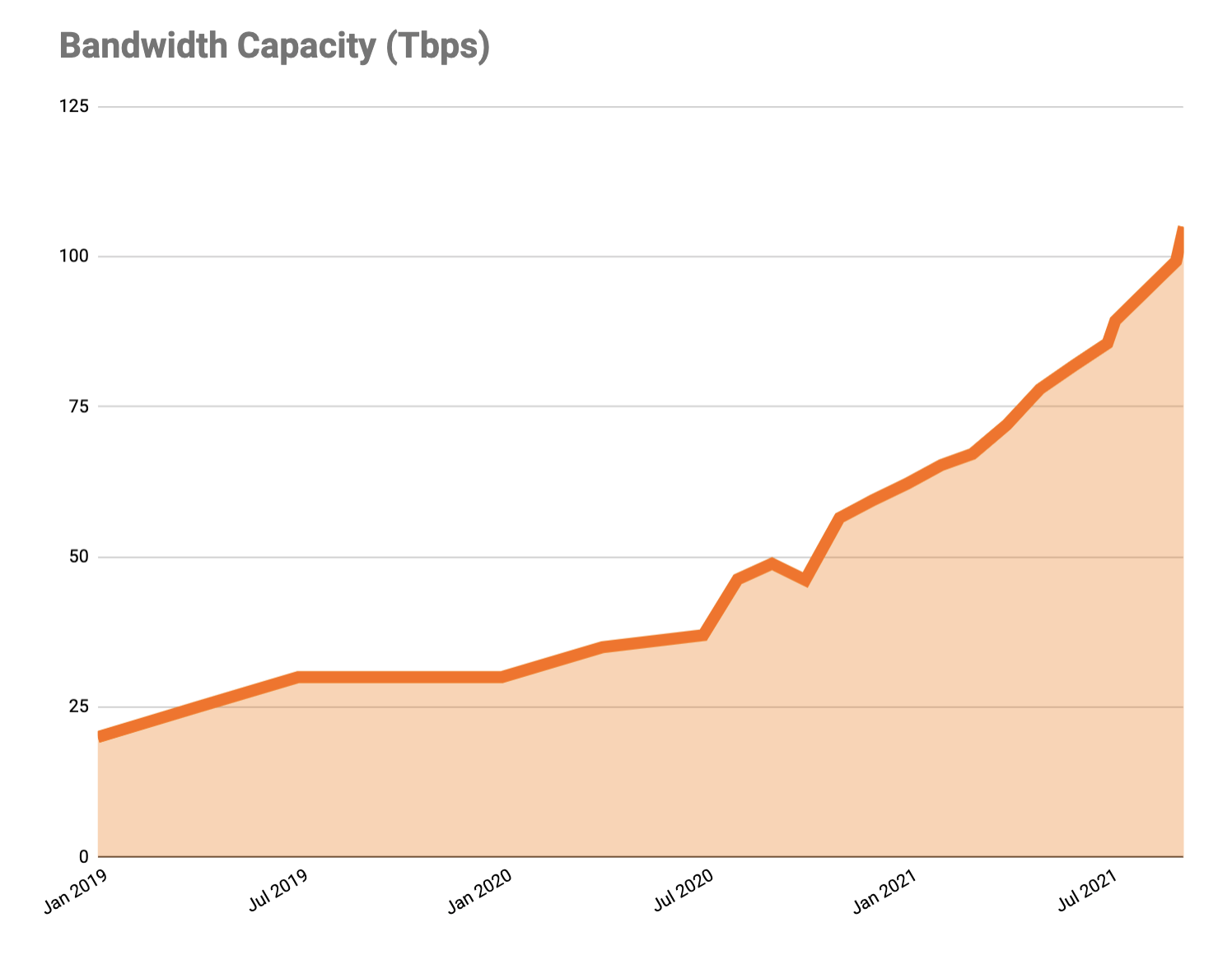 A graph showing Cloudflare’s increasing speed of network growth from January 2019 to September 2021.