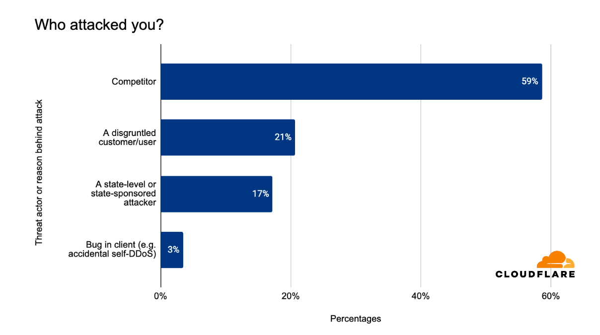 Percentage of threat actor type reported by Cloudflare customers, excluding unknown attackers and outliers