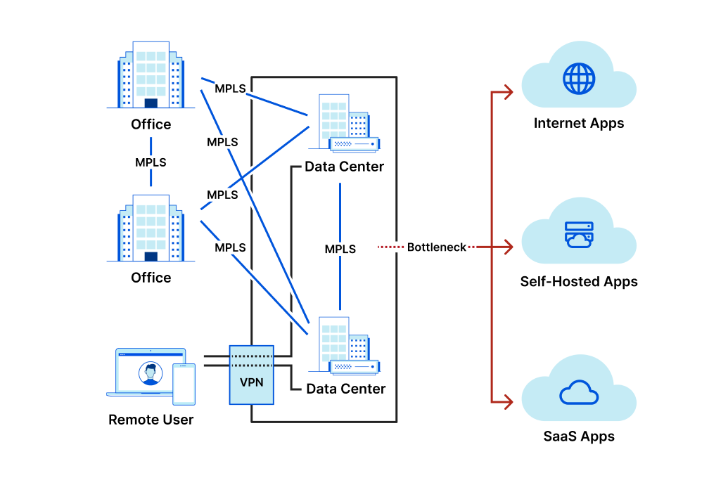 Example of legacy MPLS-based WAN