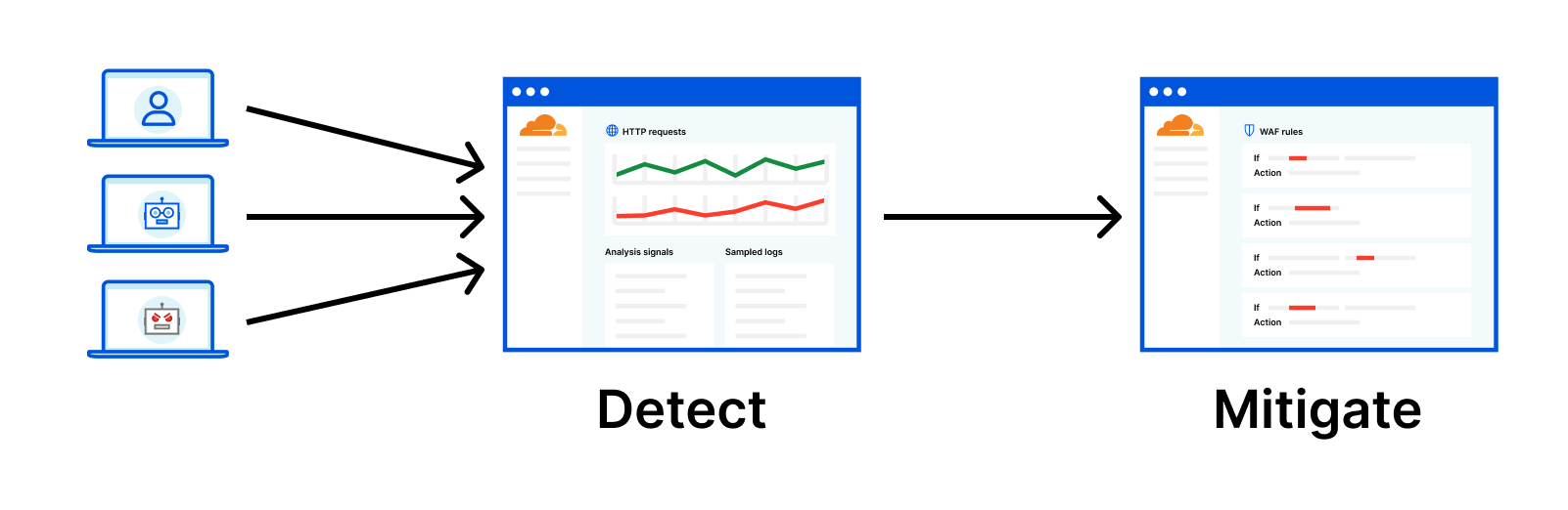 Diagram of detecting incoming requests before deploying mitigation rules