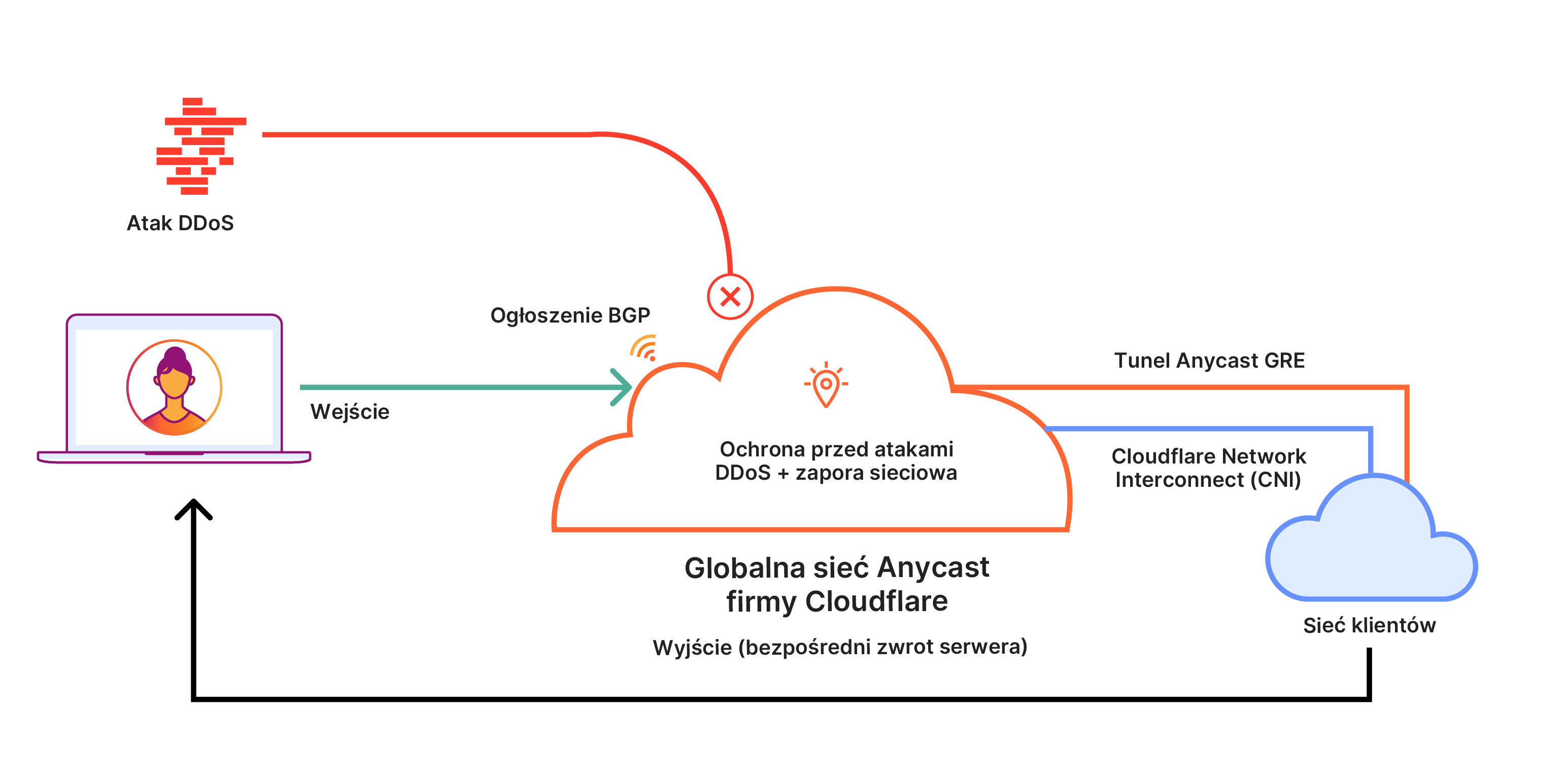 Diagram of Cloudflare Magic Transit preventing a DDoS attack