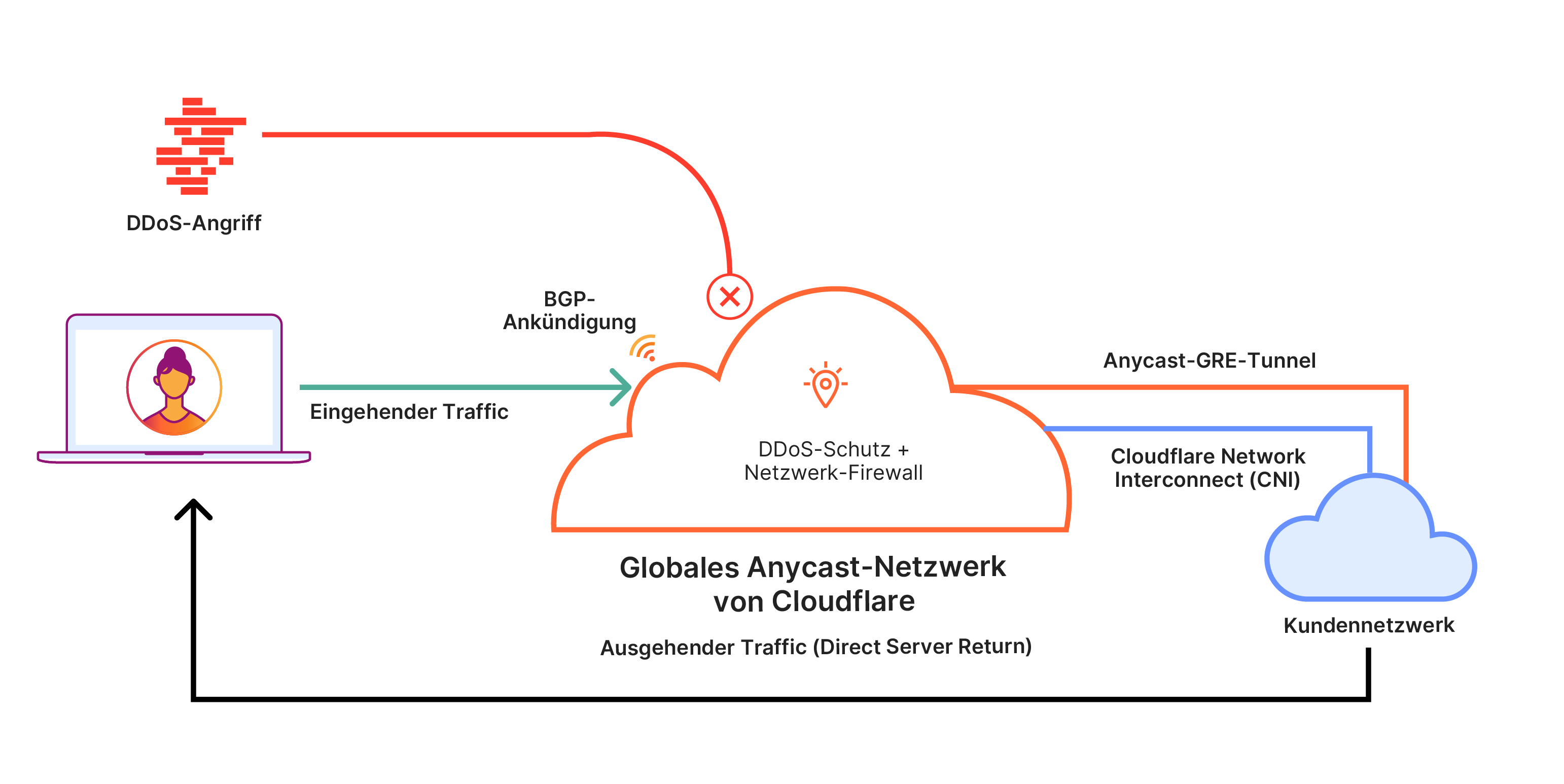 Diagram of Cloudflare Magic Transit preventing a DDoS attack