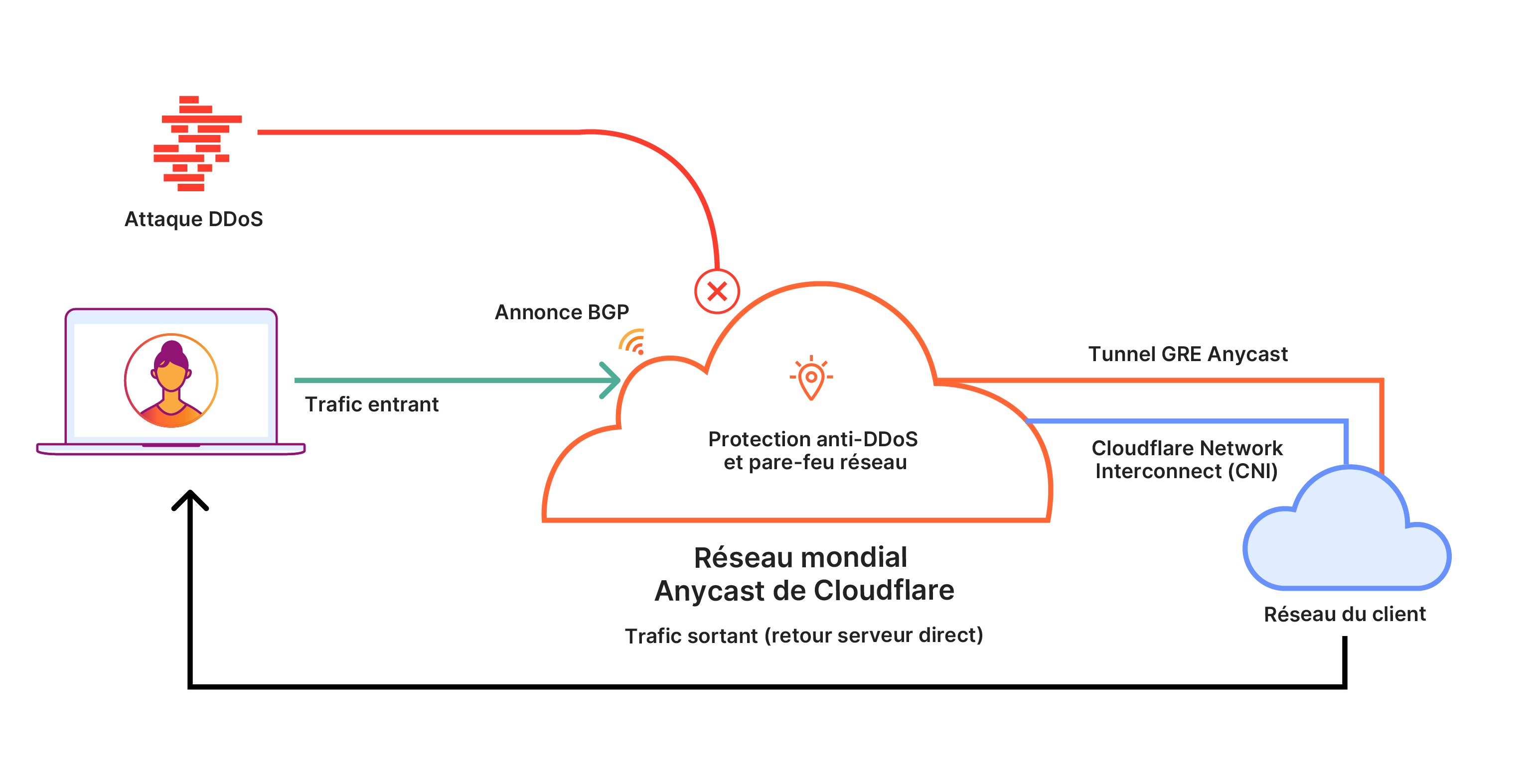 Diagram of Cloudflare Magic Transit preventing a DDoS attack