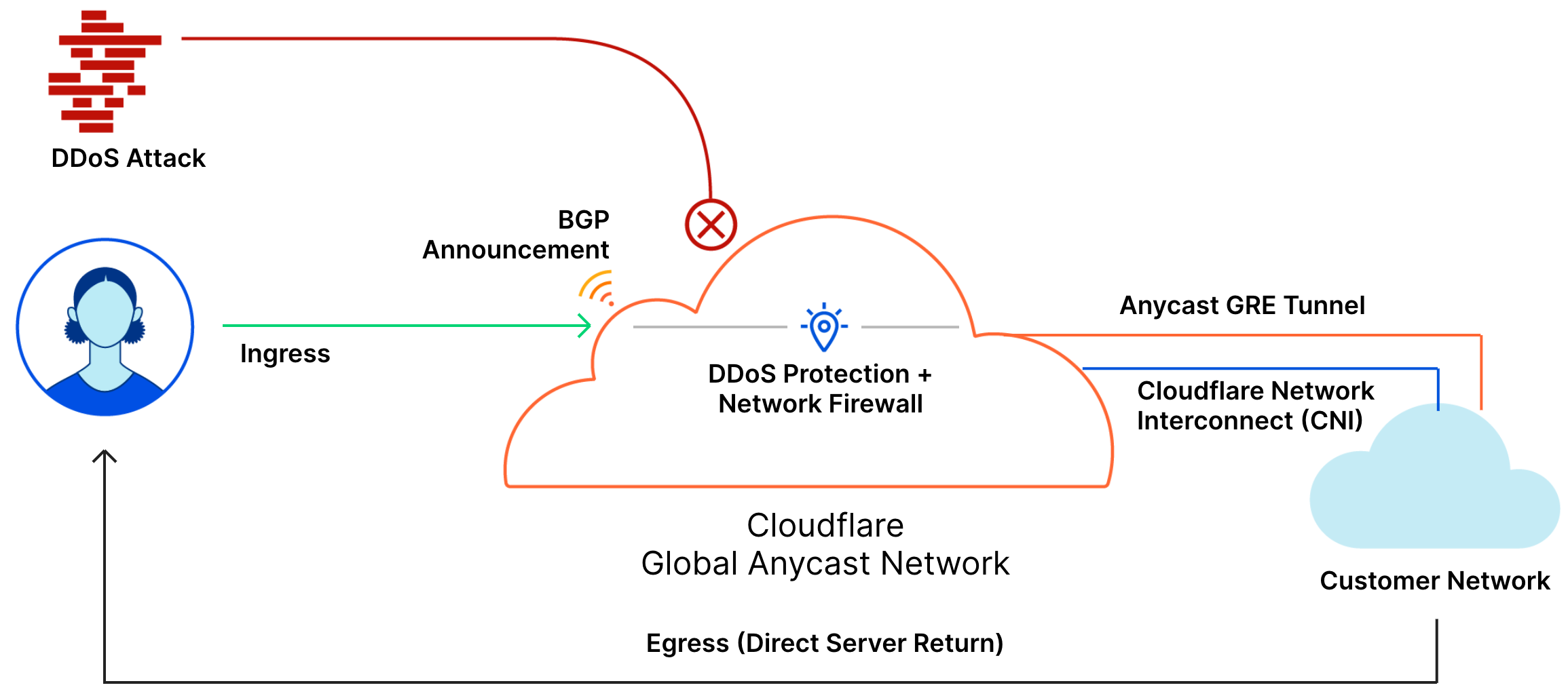 Cloudflare Network Interconnect | Cloudflare