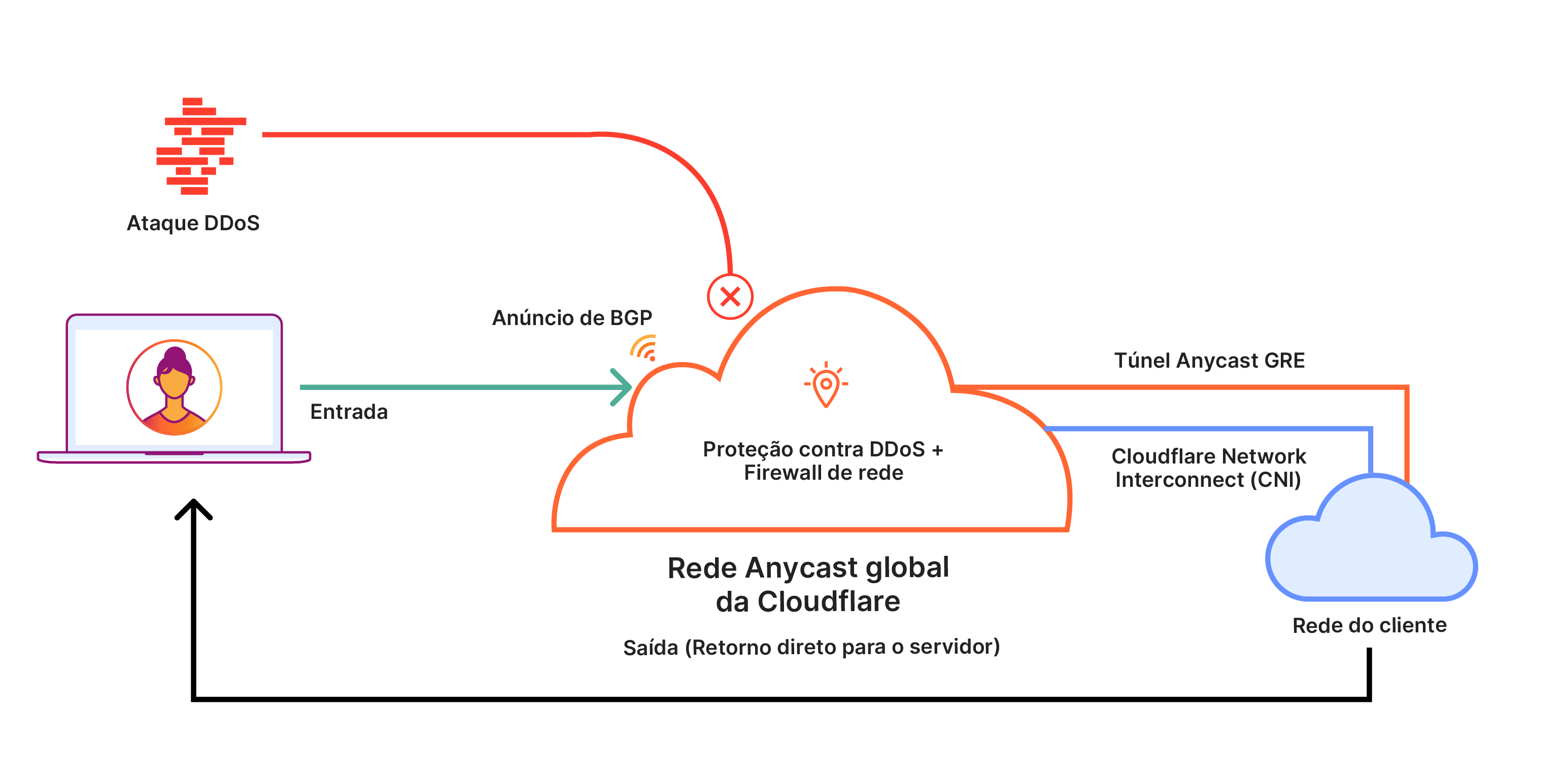 Diagram of Cloudflare Magic Transit preventing a DDoS attack