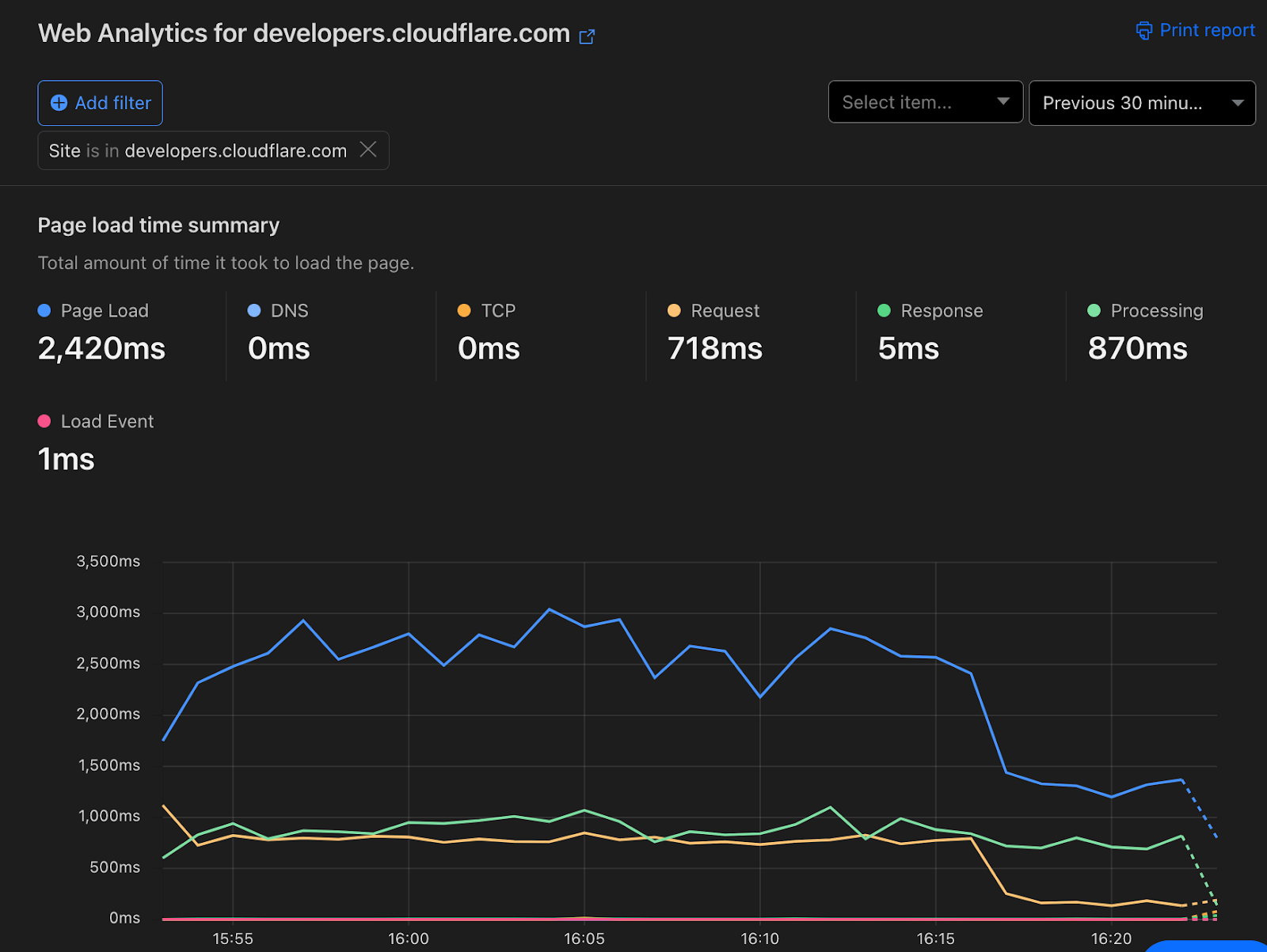 Web Analytics showing Page Load going from averaging roughly 3 seconds to 1.5 seconds