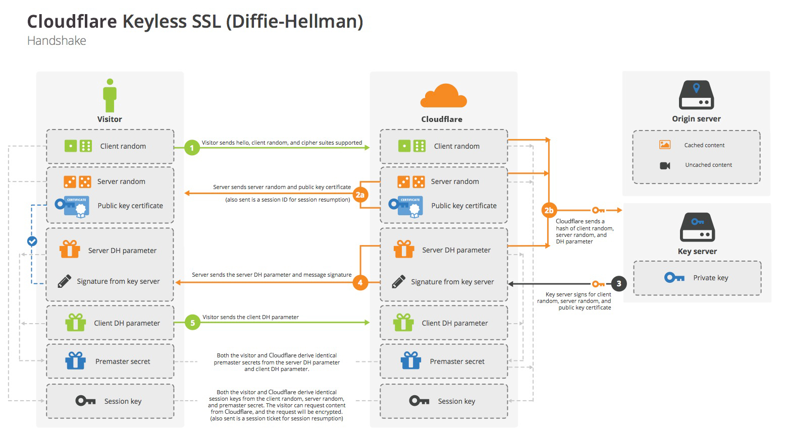 SSL sin clave (Diffie-Hellman) de Cloudflare