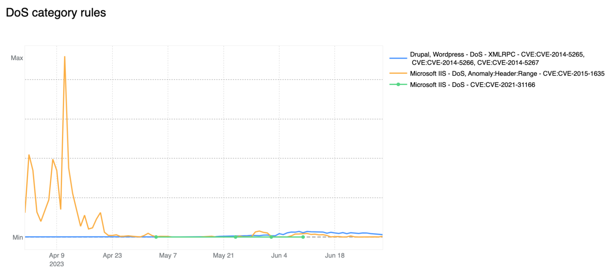 WAF Managed Rule DoS category deep dive from April 2023 to end of June 2023