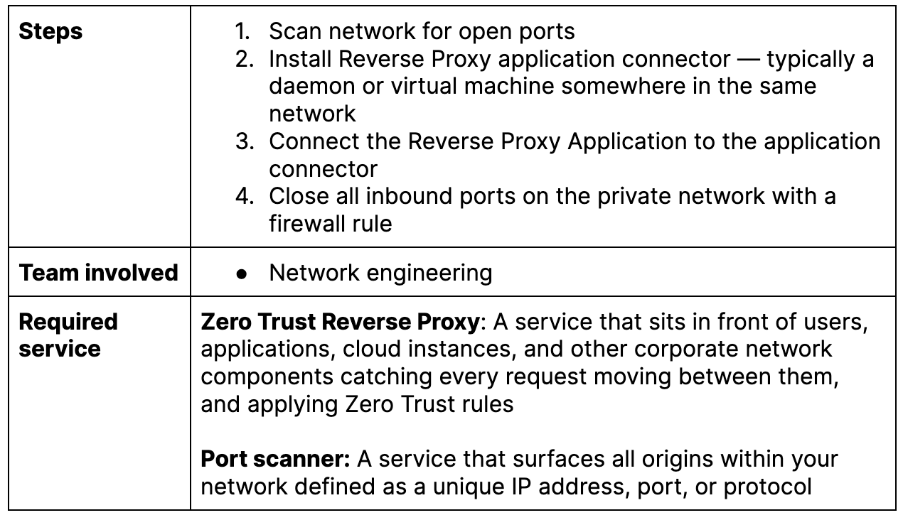 Zero Trust Project Four 