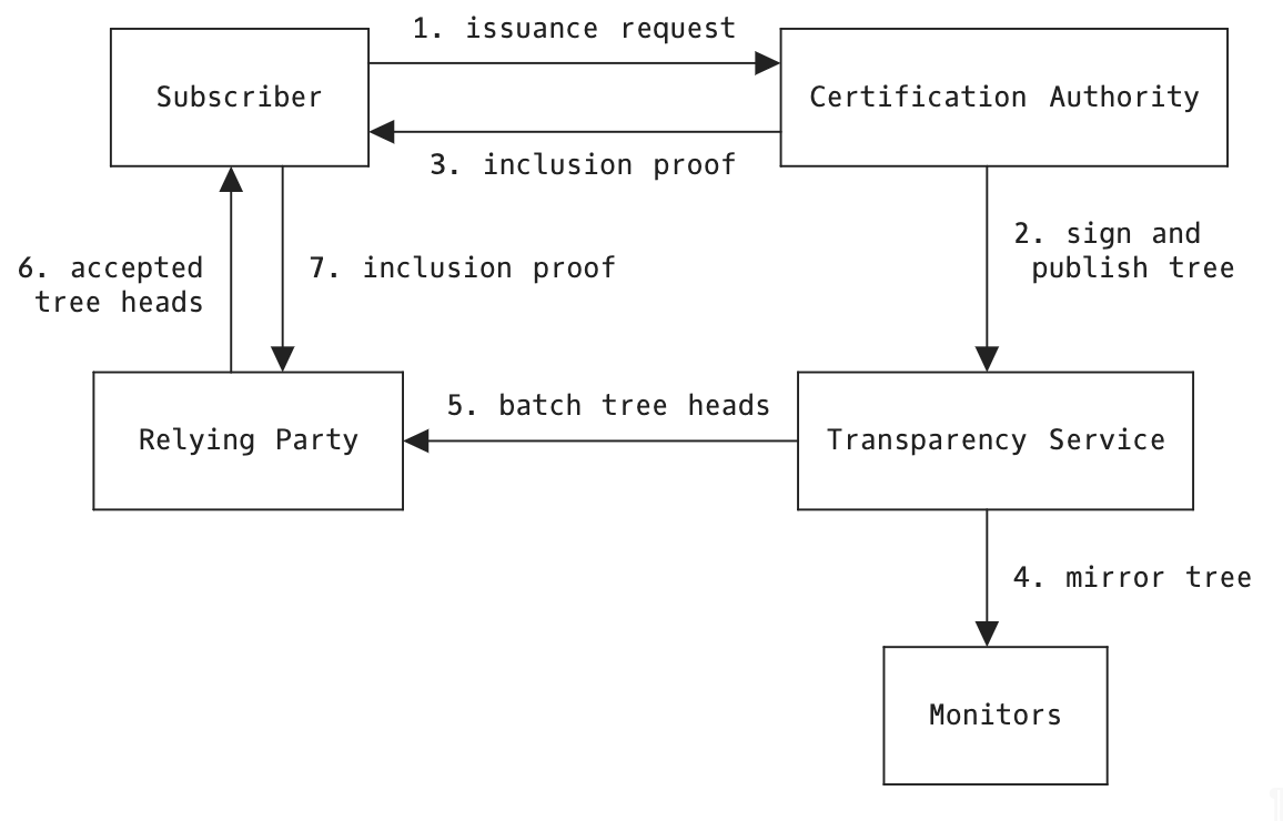 An overview of a Merkle Tree certificate deployment