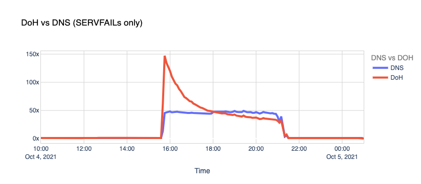 DoH vs DNS (SERVAIL only)