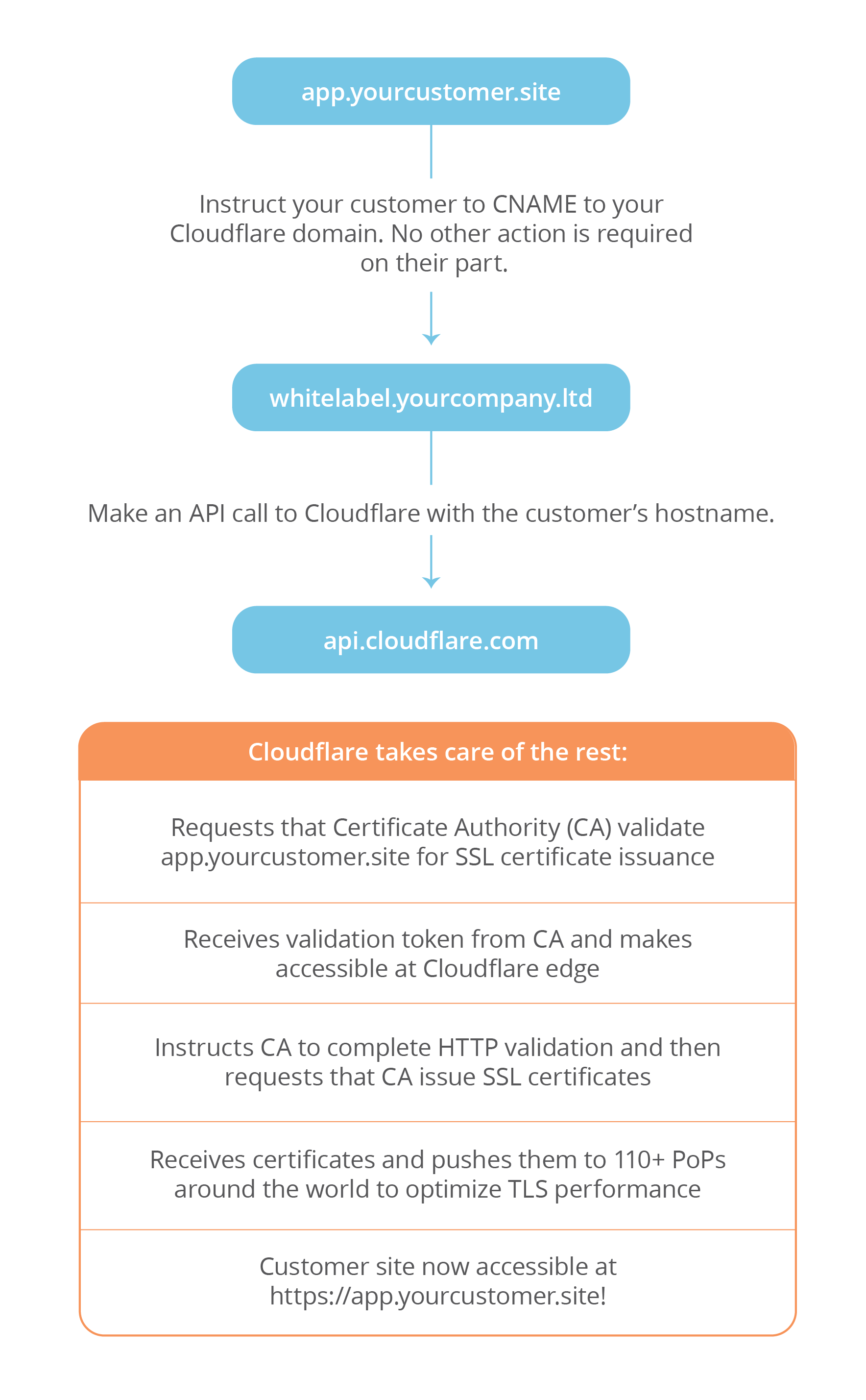 SSL for SaaS - Process Overview