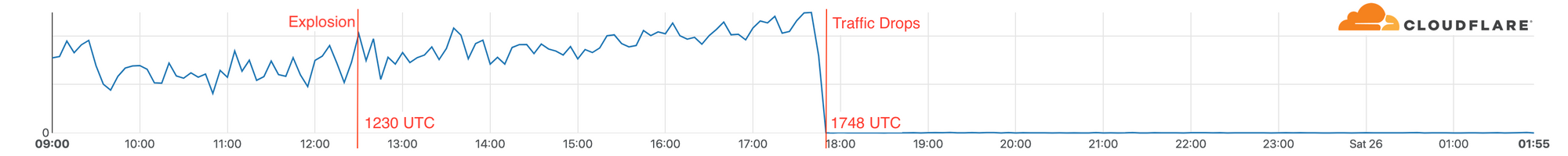 Looking at traffic flow data for AT&T in the Nashville area to Cloudflare we can see that services continued operating (on battery power according to reports) for over five hours after the explosion, but at 1748 UTC we saw a dramatic drop in traffic. 1748 UTC is close to noon in Nashville when reports indicate that people lost phone and Internet service.