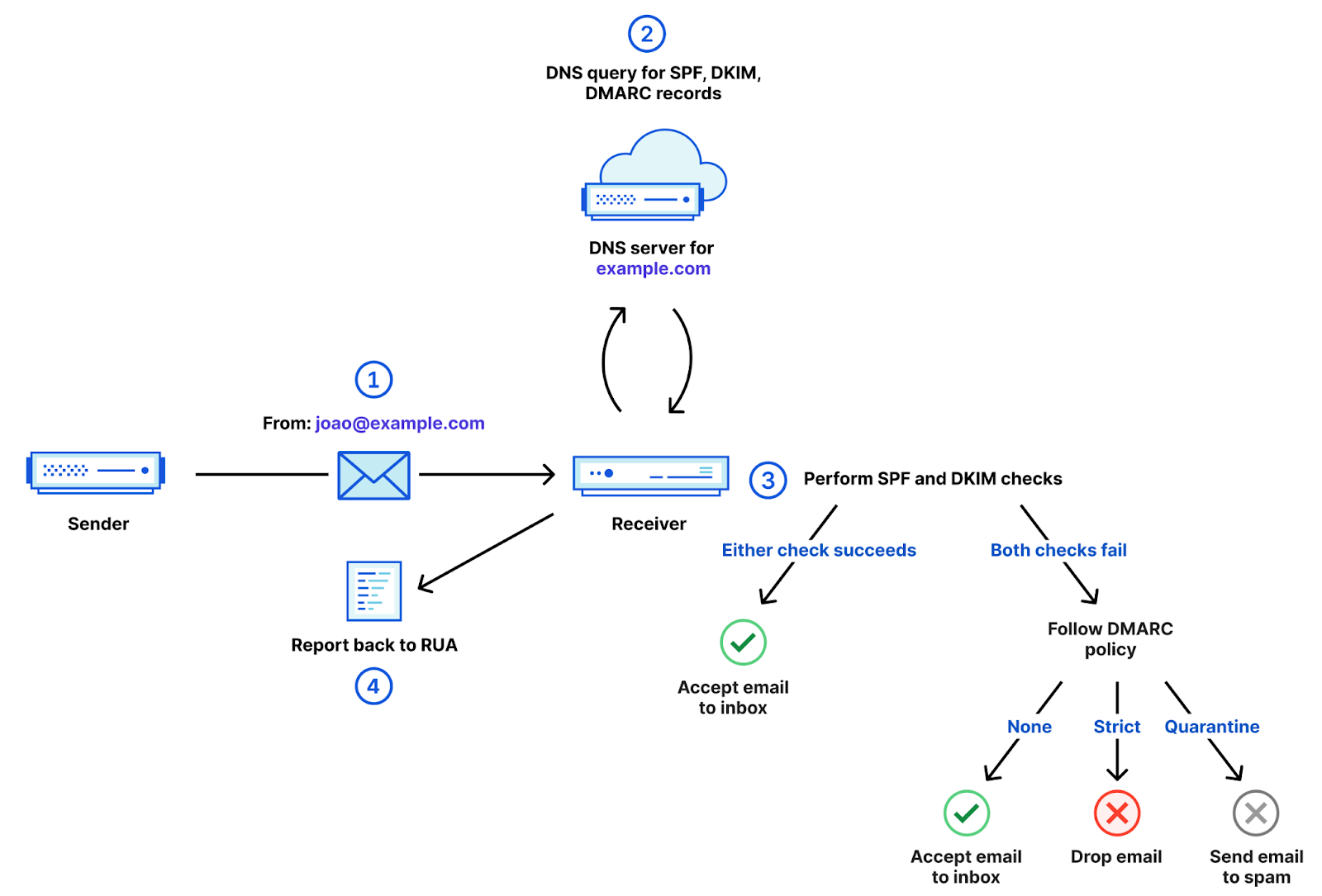 Email messages reach their destination, and an action is taken by the server according to the DMARC policies published in our DNS records. Then, the receiver sends a report back to the source.