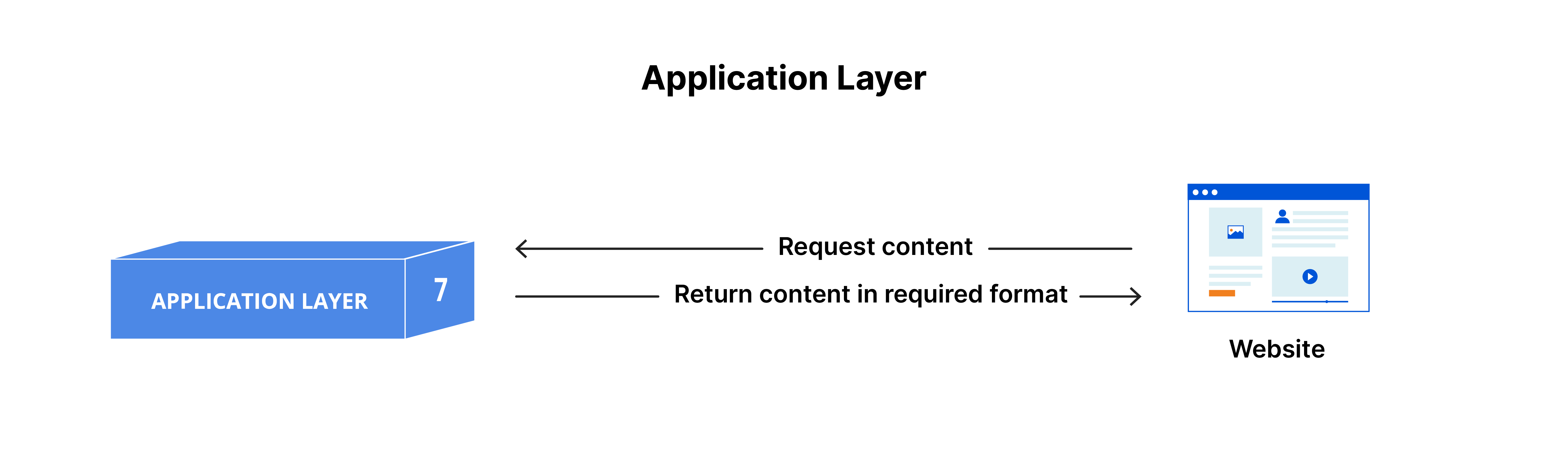 애플리케이션 계층: 요청을 받아 필요한 형식으로 반환되는 콘텐츠