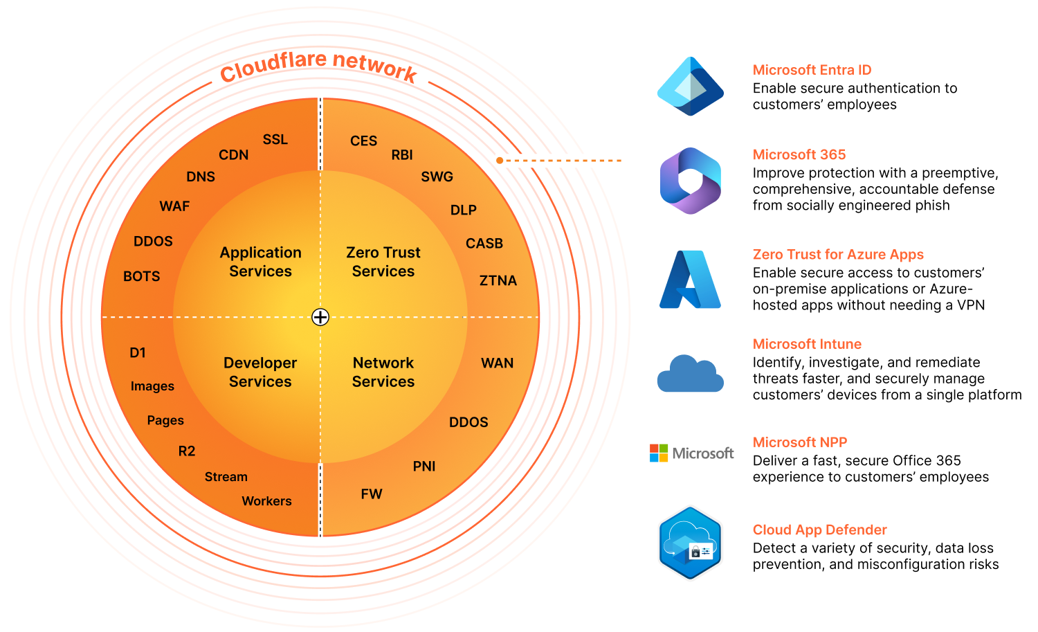Diagram of Microsoft integrations with Cloudflare