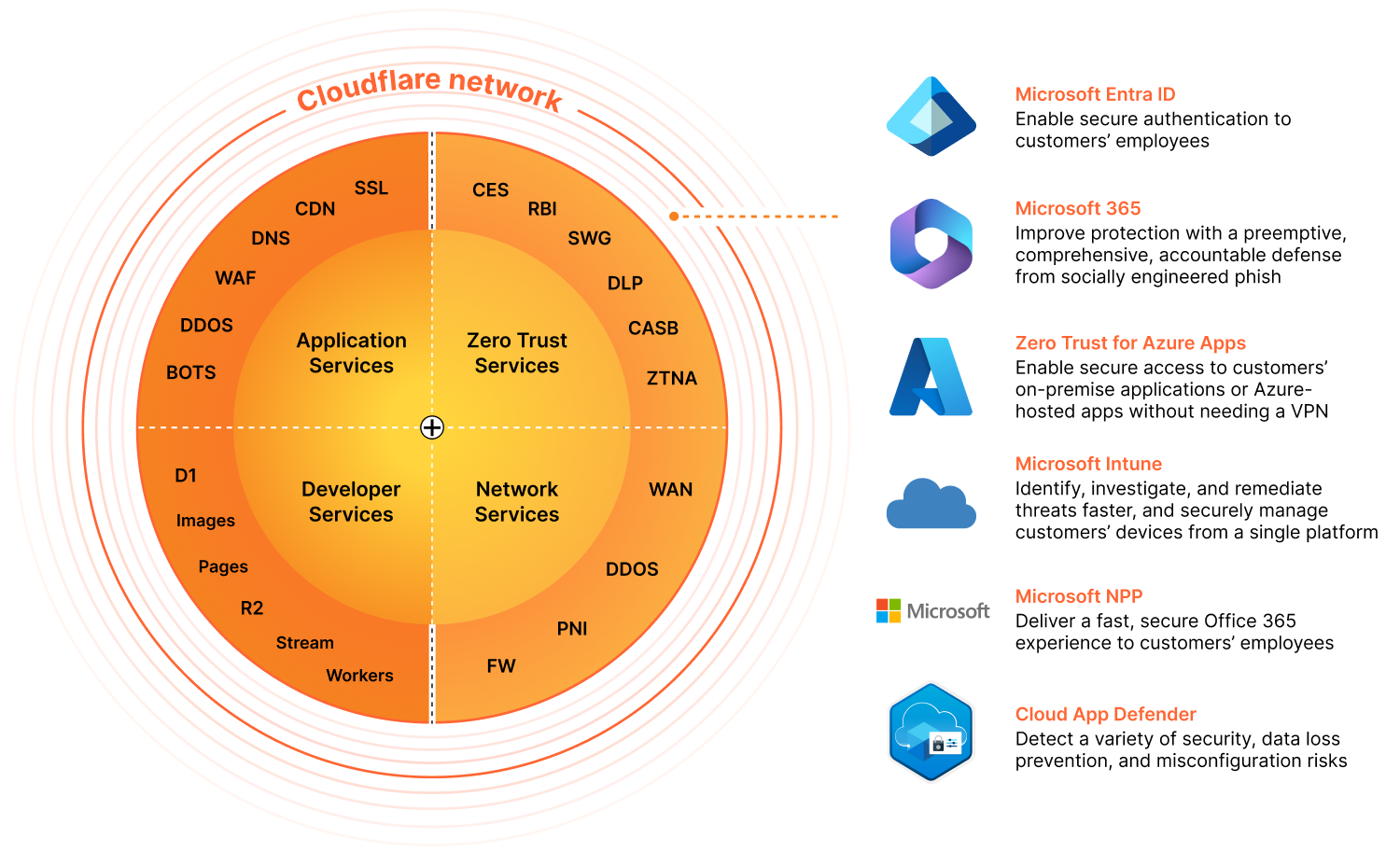 Diagram of Microsoft integrations with Cloudflare