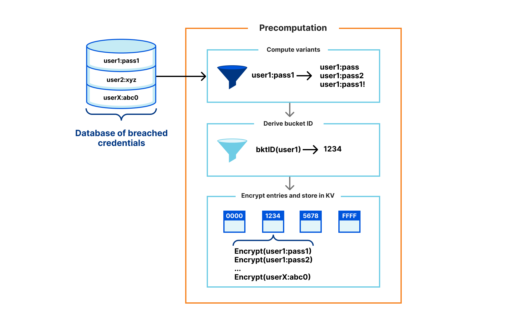 Precomputation phase of the MIGP protocol