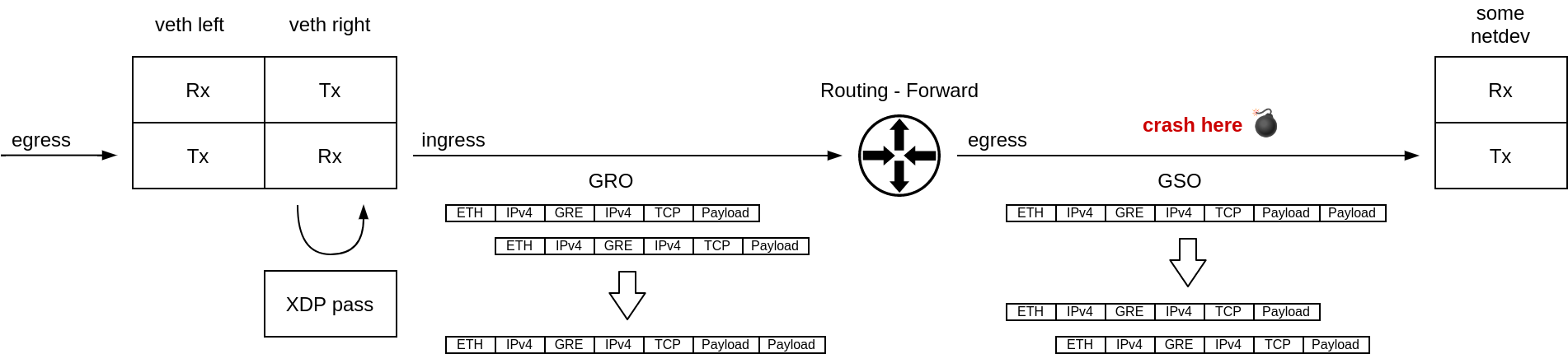 We have crashed on egress when transmitting forwarded GSO packet.