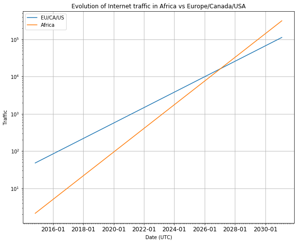 Evolution traffic from Africa vs Europe/Canada/USA