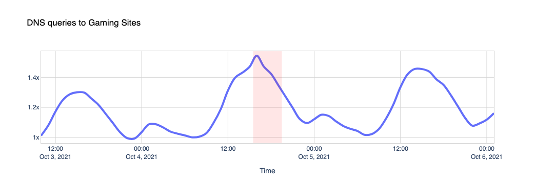 DNS queries to Gaming Sites