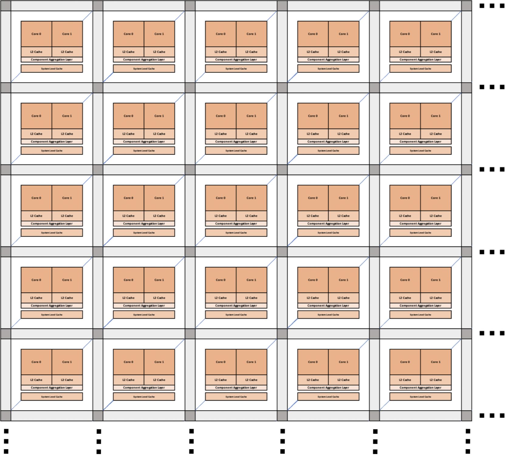 Coherent Mesh Network (CMN-600) can be scaled up to 8x8 XPs supporting up to 128 cores