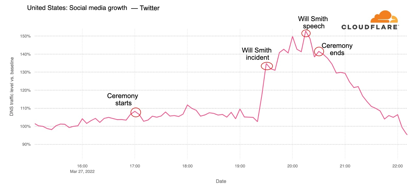 Chart of Twitter DNS traffic growth with a spike when the Will Smith incident occurred.