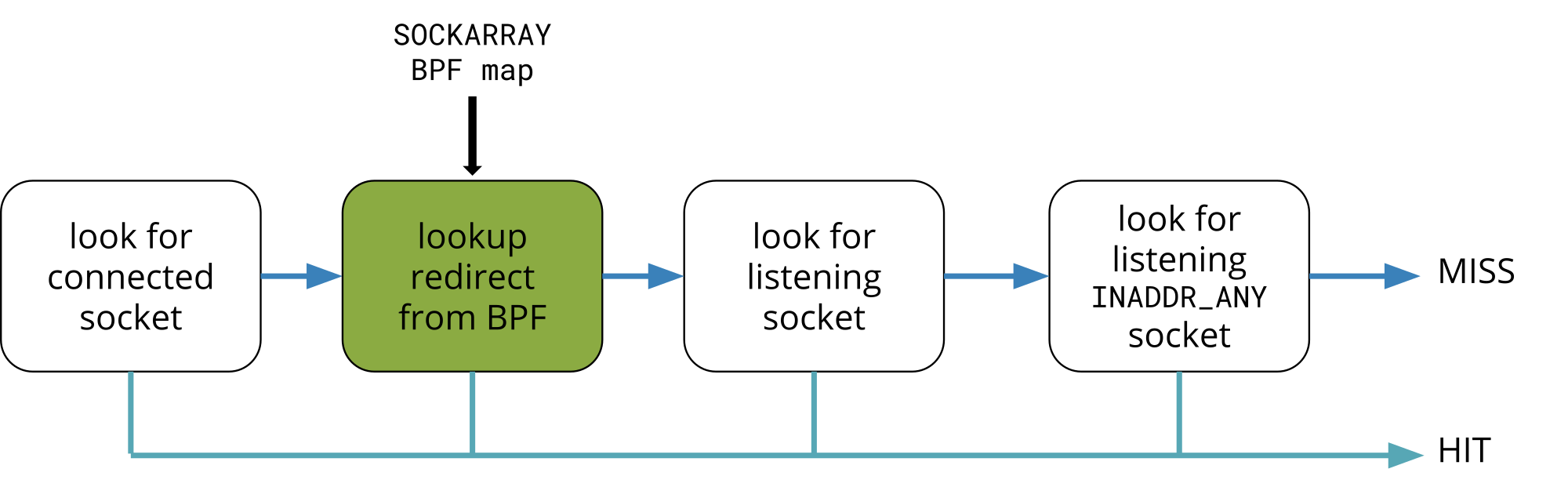 tcp socket lookup with bpf-1