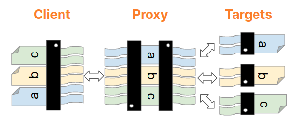 Magic shredders for HTTP/2 CONNECT.