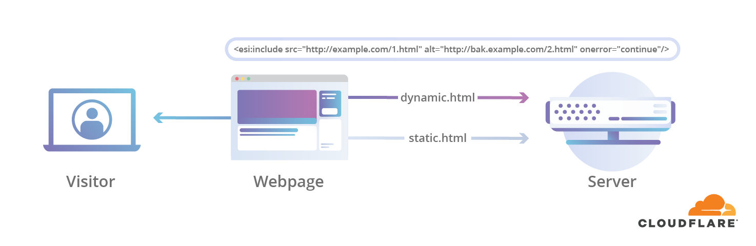 static-and-dynamic-content-diagram-blog-post-edge-side-workers@2x-1