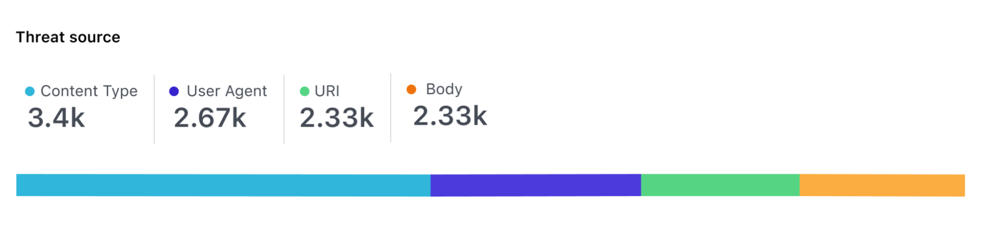 The detection engine provides a breakdown of where the threats were found (for example, body, URI, headers).