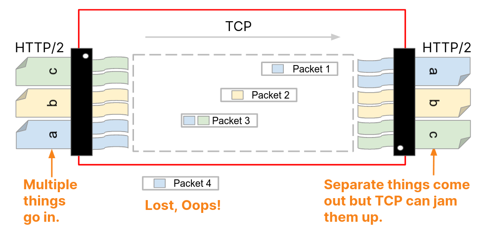 Magic shredders for HTTP/2.