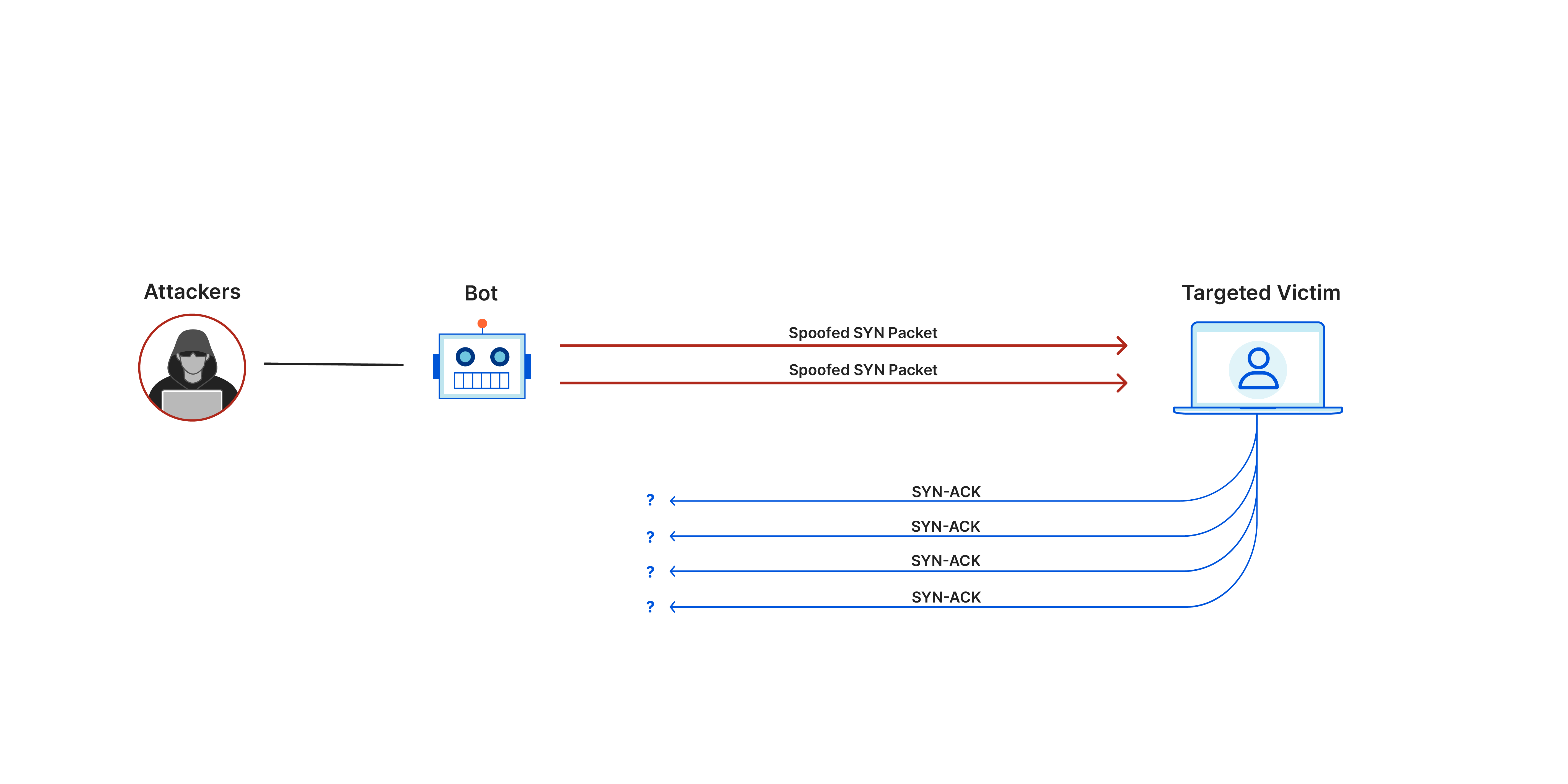 Exemple d'attaque DDoS par protocole : SYN flood : paquets SYN usurpés
