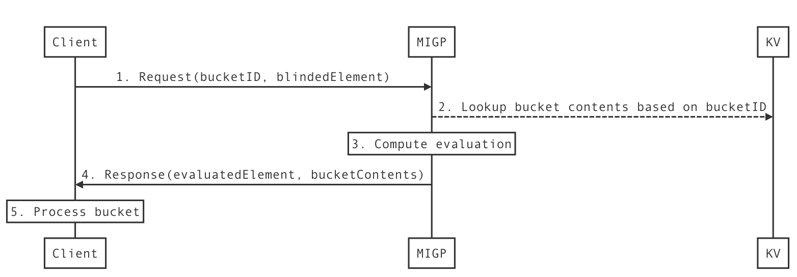 Online phase of the MIGP protocol